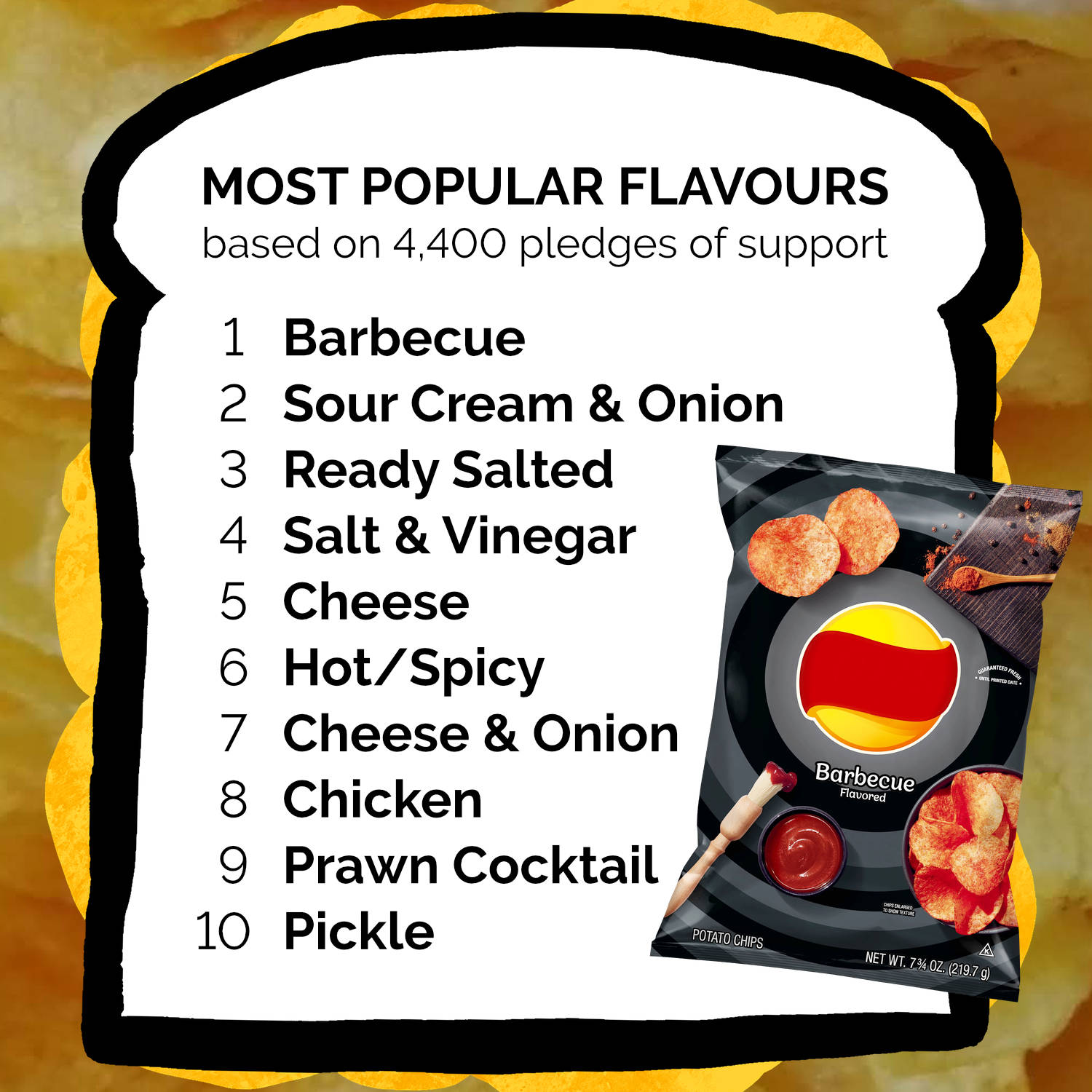 Most popular flavours, in descending order: Barbecue, Sour Cream & Onion, Ready Salted, Salt & Vinegar, Cheese, Hot/Spicy, Cheese & Onion, Chicken, Prawn Cocktail, Pickle